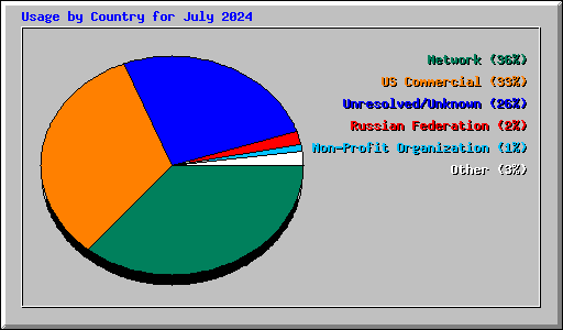 Usage by Country for July 2024