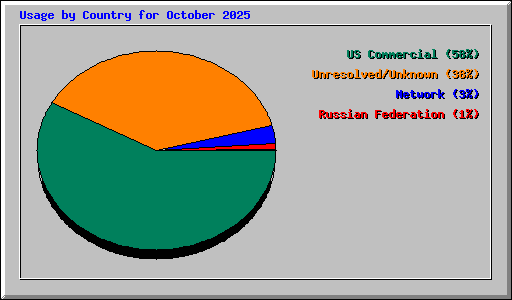 Usage by Country for October 2025