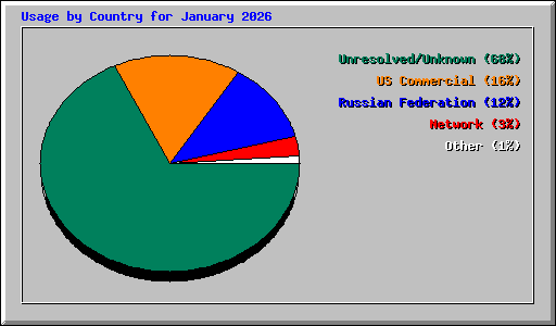 Usage by Country for January 2026