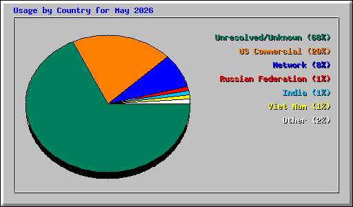 Usage by Country for May 2026