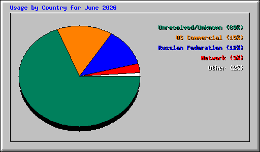Usage by Country for June 2026