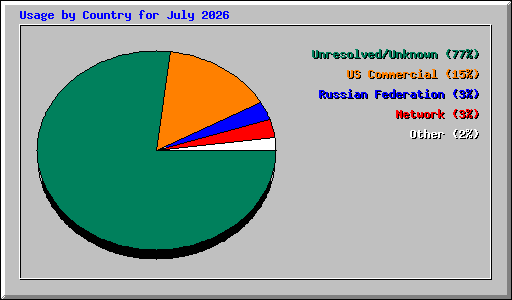 Usage by Country for July 2026