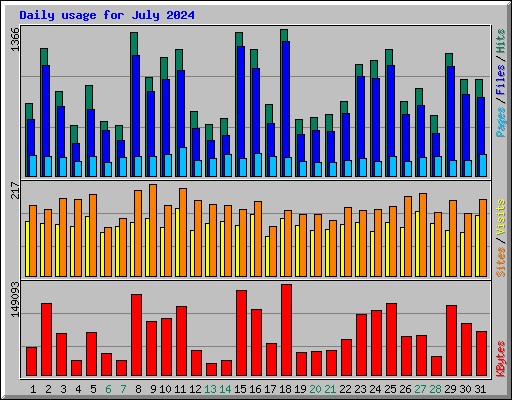 Daily usage for July 2024