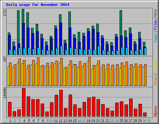 Daily usage for November 2024