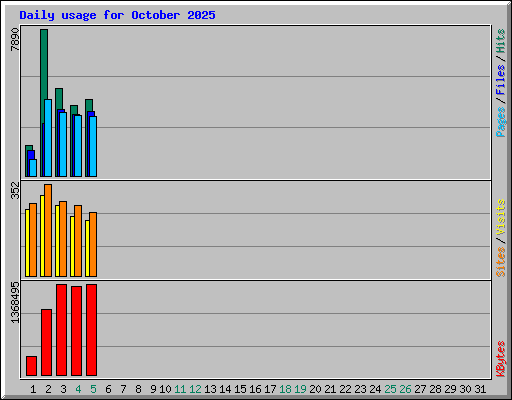 Daily usage for October 2025