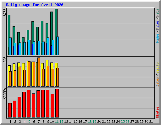 Daily usage for April 2026