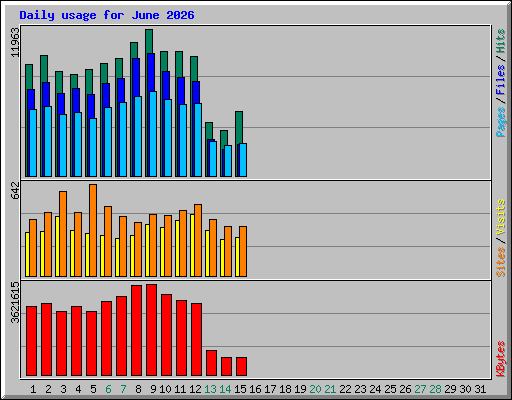 Daily usage for June 2026
