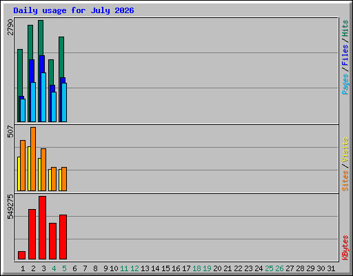 Daily usage for July 2026