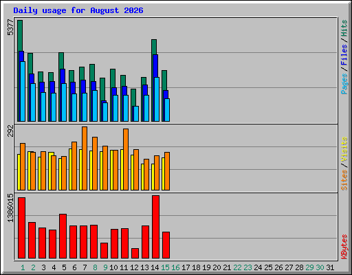 Daily usage for August 2026