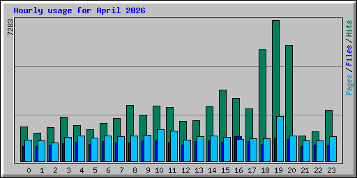 Hourly usage for April 2026