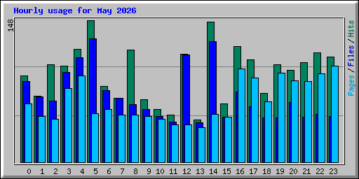 Hourly usage for May 2026